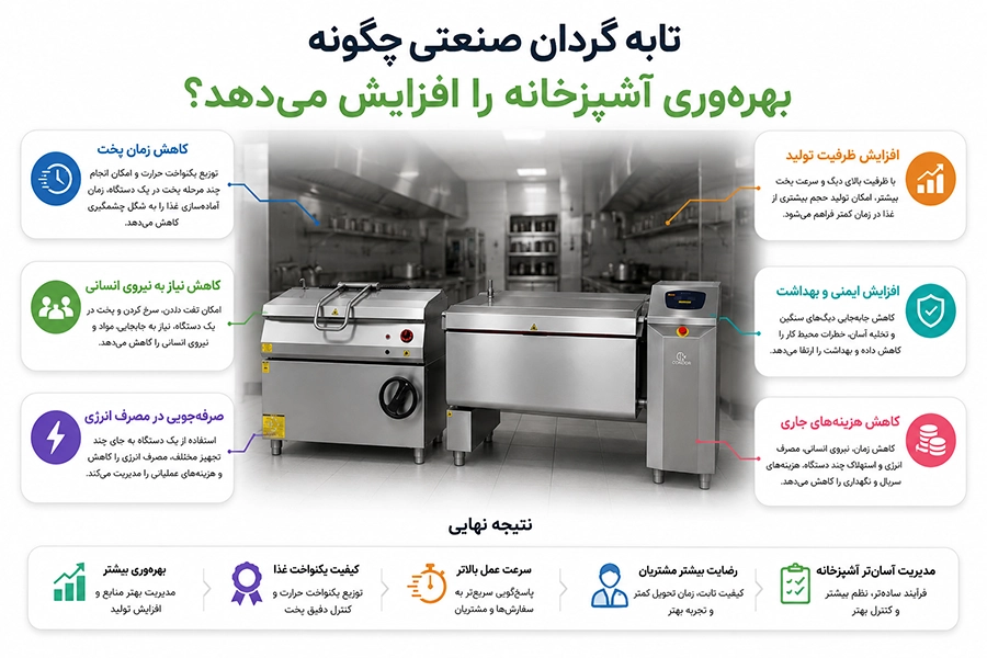 اینفوگرافی افزایش بهرهوری آشپزخانه با استفاده از تابه گردان صنعتی و کاهش زمان پخت، مصرف انرژی و نیروی انسانی