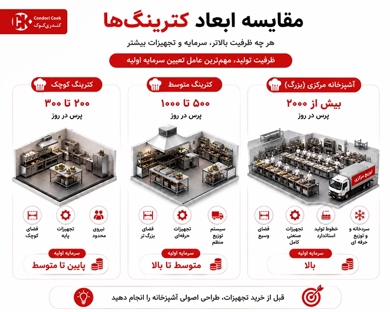 هزینه راه اندازی کترینگ و تهیه غذا