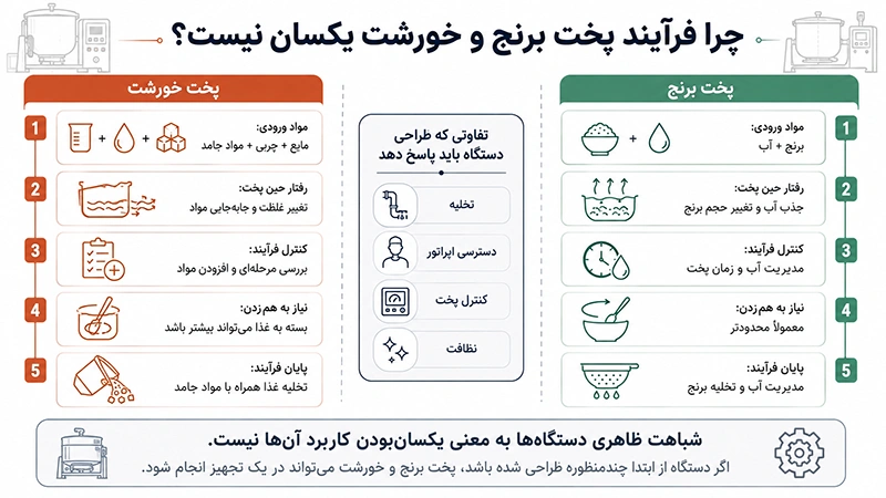 اینفوگرافیک تفاوت فرآیند پخت برنج و خورشت